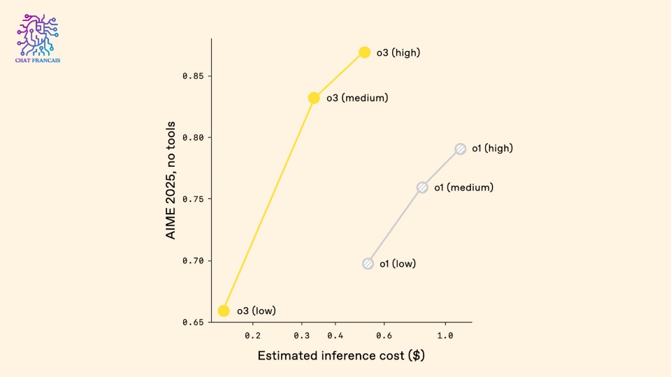 openai o3 et o4 mini des taux dhallucination (2)