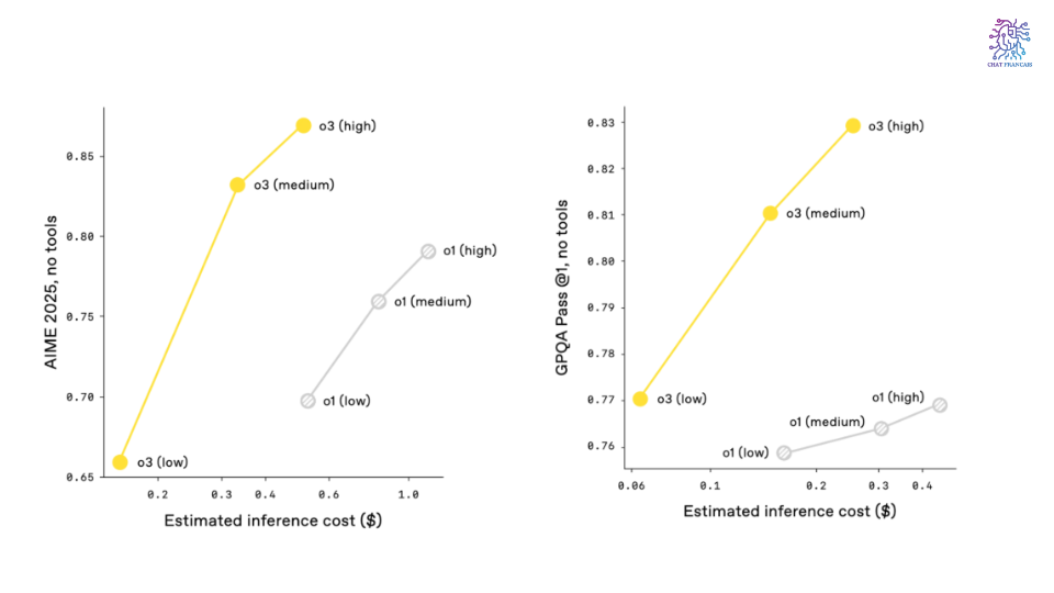 Rapport coûtperformance d’o1 et o3